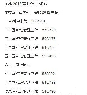 余姚一职中考分数线-求2010年余姚中考各高中