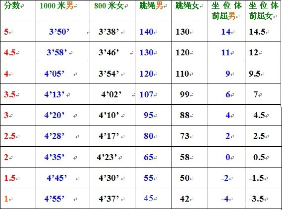 体育分全过了,高考分数250分的体育特长生能上
