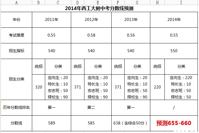 西工大附中2011中考分数线-请问2011年西工大