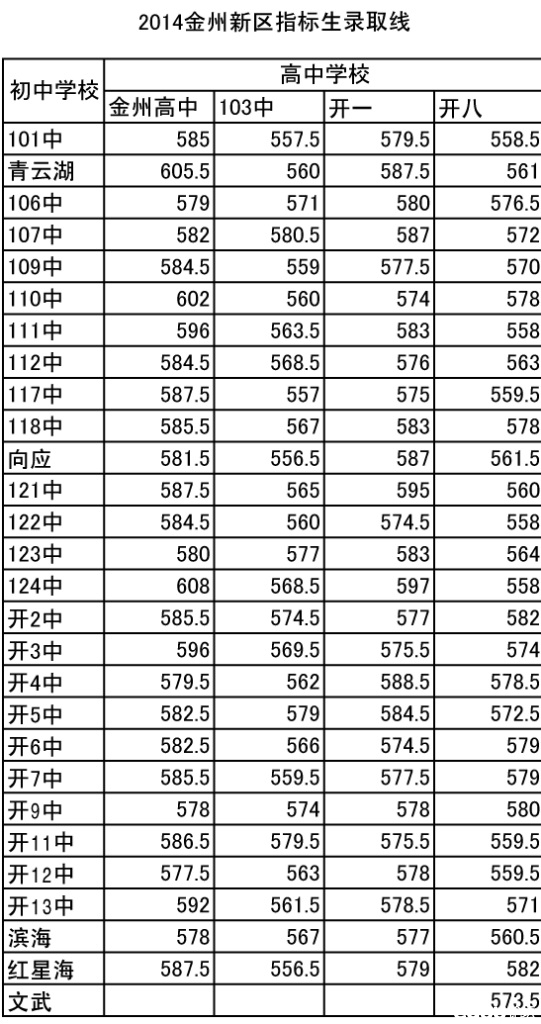 大连金州中考录取线-大连金州新区开发区中考录取线