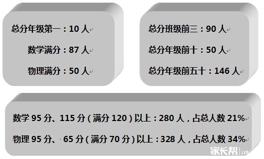 初一期中考试我的成绩算优秀吗?-初一各科的成
