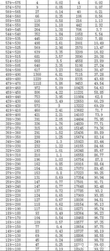 今年中考大连金州新区各个学校录取分数线是多