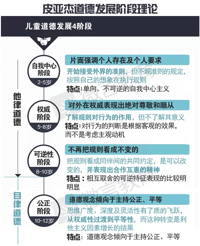 皮亚杰的认知发展阶段论,7-11岁儿童认知发展