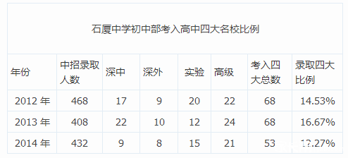 深圳福田区石厦学校小升初入学考试是考小学综