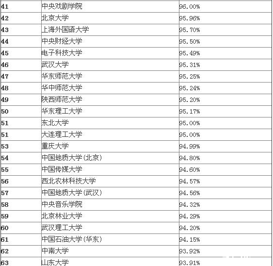 谁知道上海就业率高的二本院校有哪些?-上海对