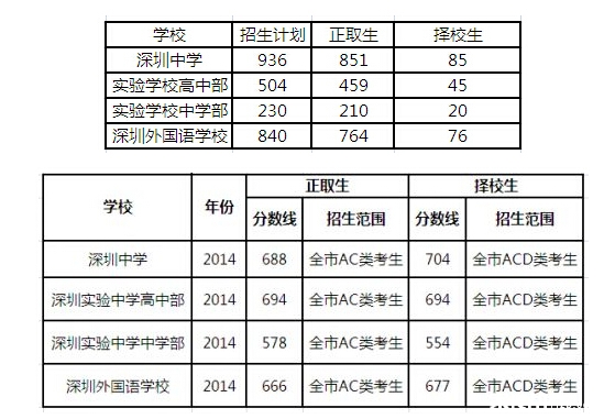 2012深圳中考指标生非深户有福利吗?