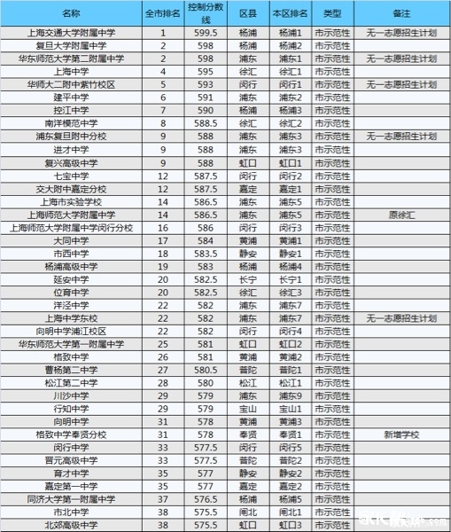 上海2011中考普高分数线预测-上海市2011年中