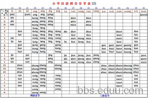 新生一年级的拼音都学完了,这是一套很不错的图表,把拼音的全部知识都浓缩在图表中了,我把制成了图片,只要用word打印,就能使用了,很方便实用。我打印了两份,并压塑膜。非常的好,孩子很喜欢,家长辅导孩子也很方便,在此分享给大家,希望对孩子的学习有帮助! 缩略图: 1、拼音音节表1: