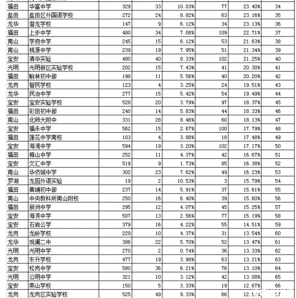 深圳市高中排名_深圳市全部高中的校徽(3)