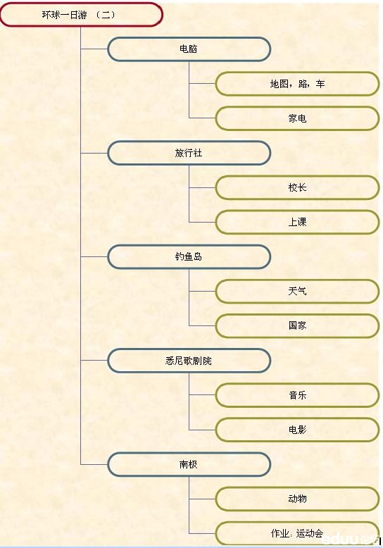 乐器/音乐 musical instrument乐器 flute笛子 guitar吉他 electric guitar电吉他 bass guitar贝司 saxophone萨克斯 piano钢琴 grand piano三角钢琴 trumpet小号 trombone长号 French horn圆号 drum鼓 violin小提琴 zither古筝 harp竖琴 accordion手风琴 erhu二胡 trumpet喇叭 jazz爵士乐 dance music舞曲 country music乡村音乐(美国的)