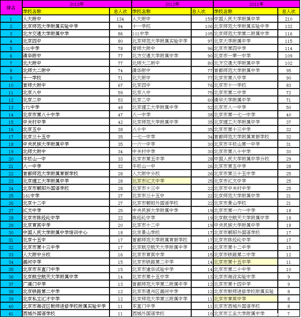 北京高考排名_北京高考日程(2)