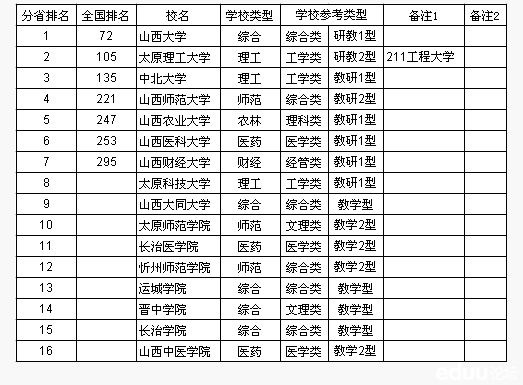 2013山西省大学综合实力排行榜_太原高中交流