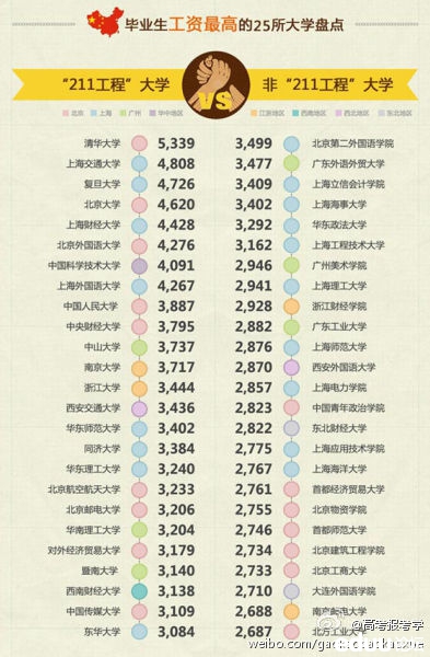 收入最高的职业_收入最高的大学(2)