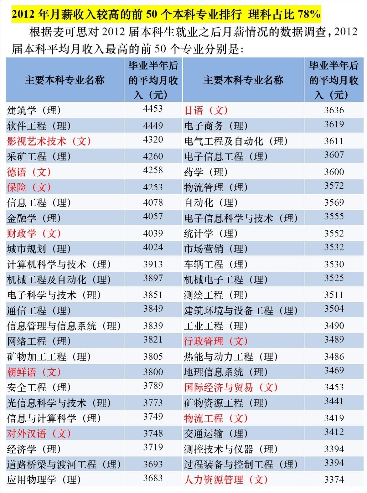 热门专业排名文科女生_文科专业收入排名