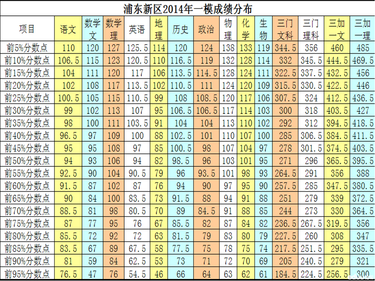 2014届上海各区高三一模各科平均分\/一二本分