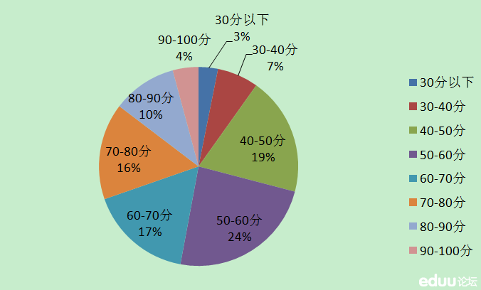 市外分模拟考成绩分析,这里的情况你懂得_201