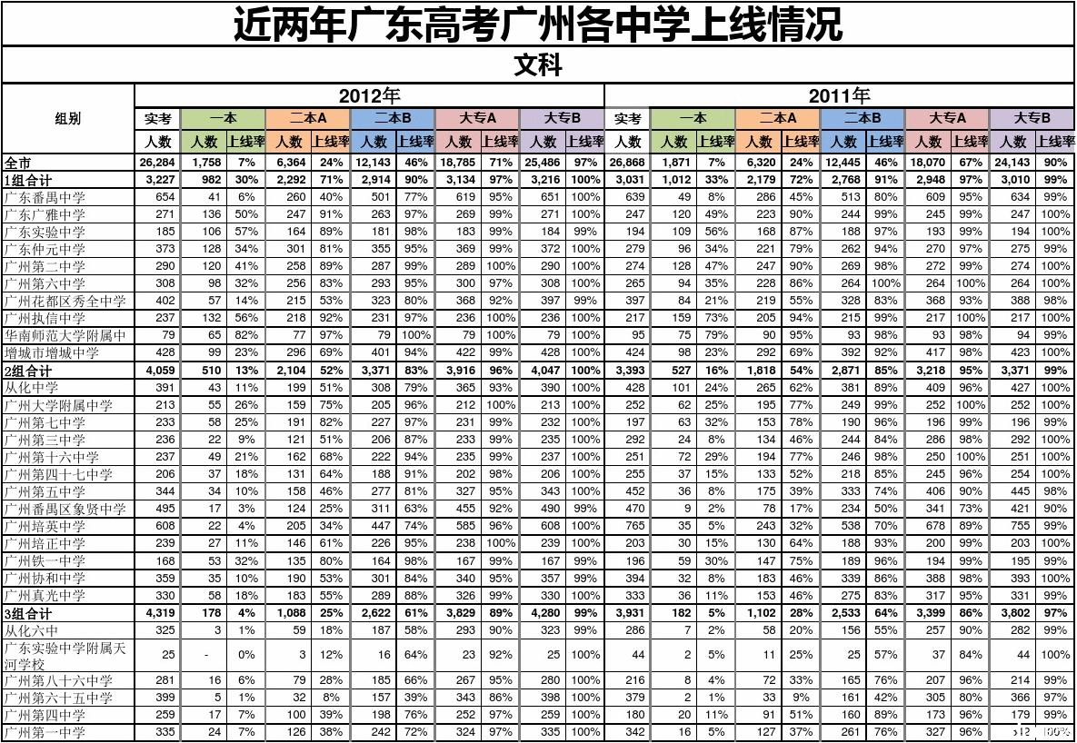 2011年2012年高考广州各中学上线情况转自百