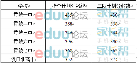 2014黄陂一中录取中考分数线出炉!~(含整个黄高中初中数学数学图片