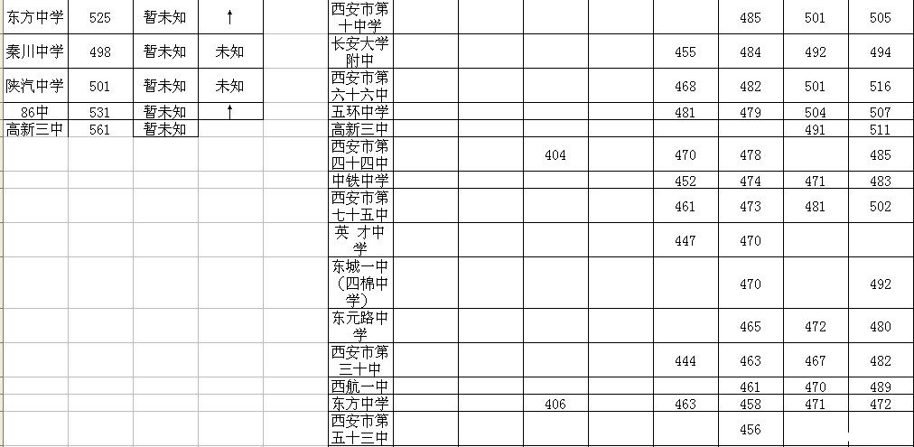 近几年西安各个学校的录取分数_2015西安中考
