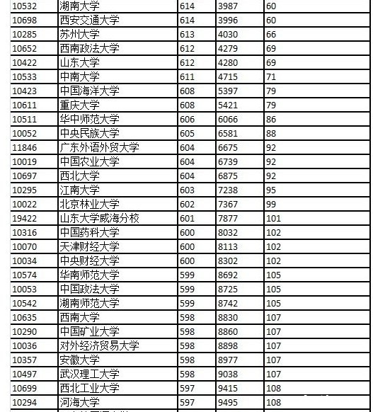 大学考试排名_世界排名前100的大学