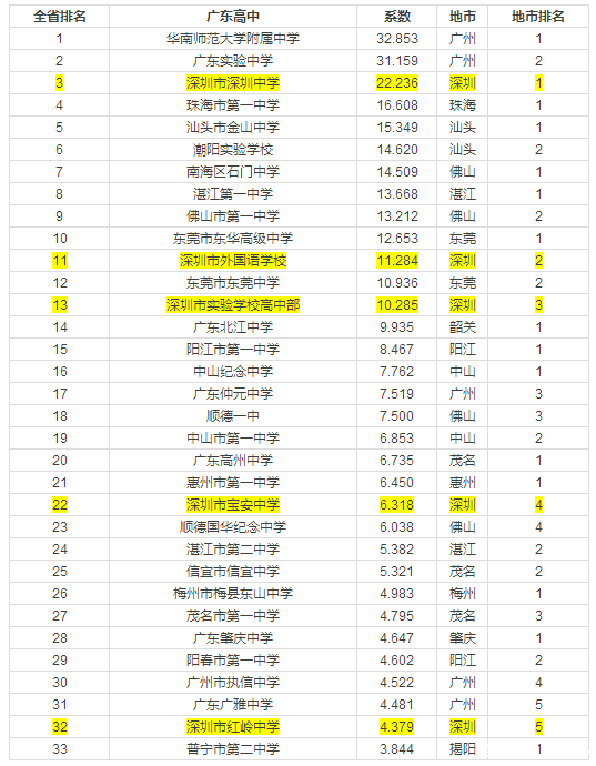 广东中专学校排名_广东学校排名大学