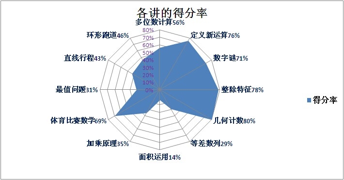 提高班期中考试考后分析及真题详解