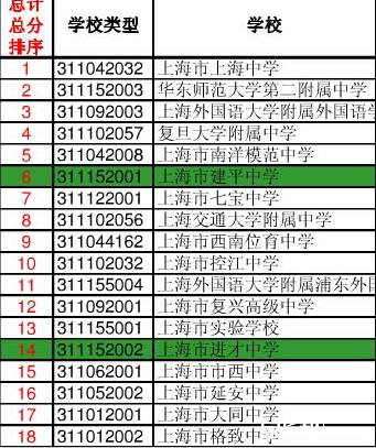 谁有今年完整高考平均分排名表?_2015上海高