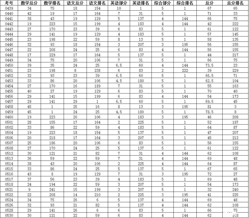 全县六年级成绩排名