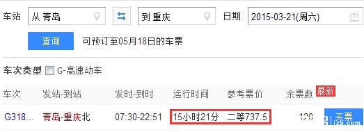 自3月20日起,青岛至重庆开行G318/5次高速动车组列车,早上从青岛出发,当天夜间就能抵达重庆。这是青岛至重庆的首辆列车,也是青岛至西南部的首列高铁列车。 但是从时间、费用、便利度等多方面来算算账,你选高铁还是飞机?