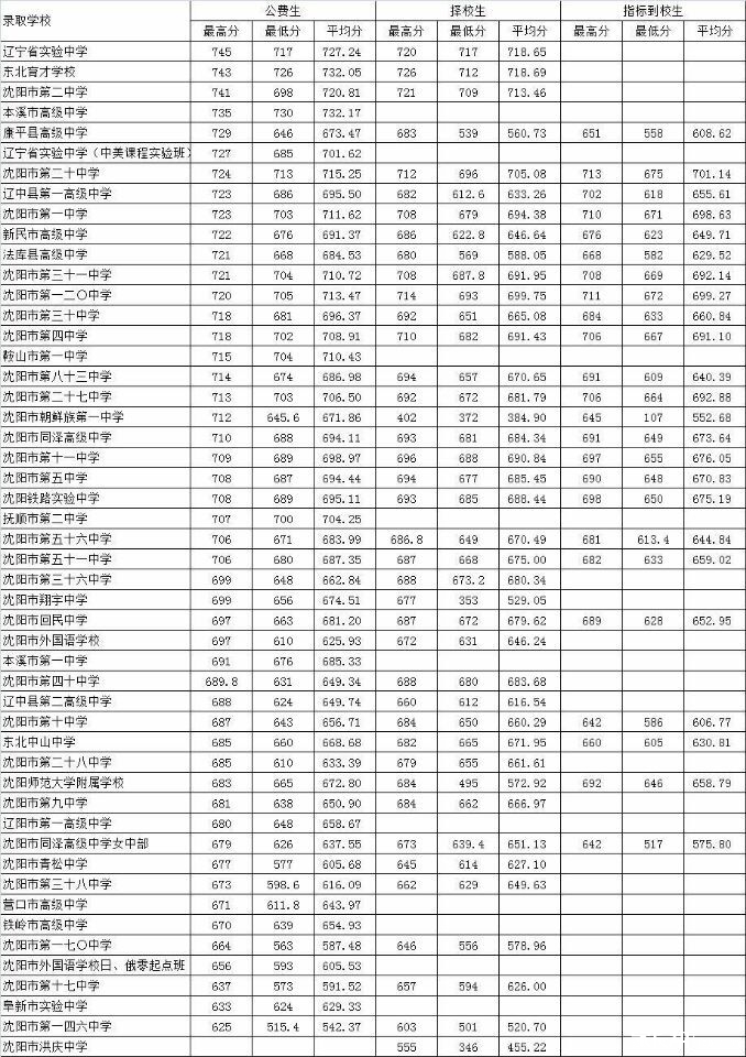 沈阳中考排名_沈阳民营医院排名