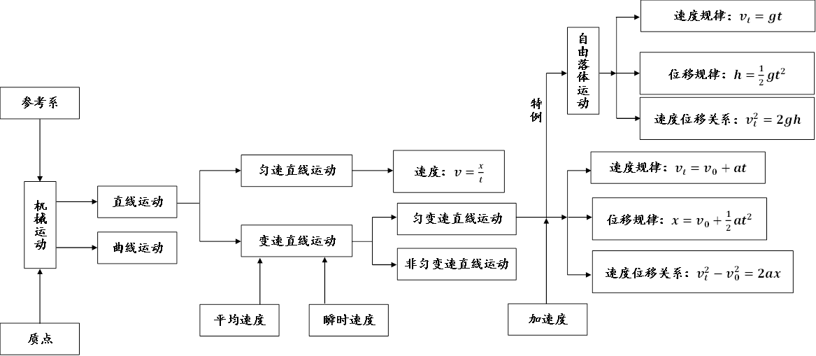 高中物理入门需要注意哪些问题?