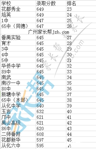 广州中考排名_广州中考成绩单图片(3)