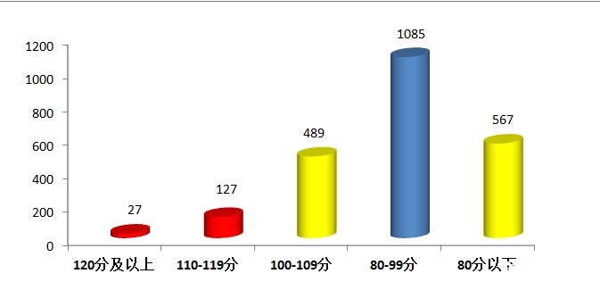 【东学堂语文】4#更新 学而思杯六年级成绩分