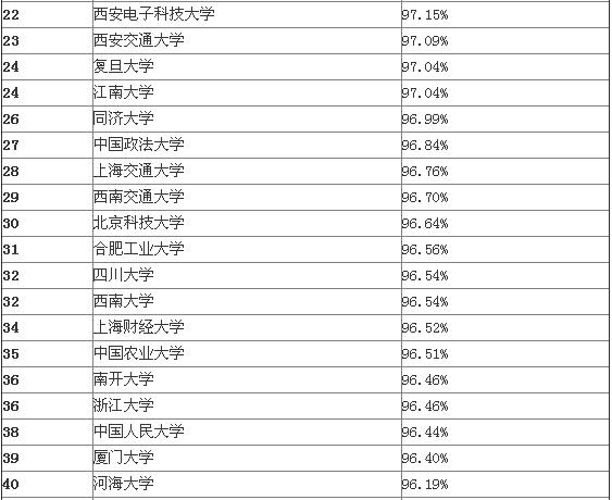 教育部直属高校本科就业率排行_2016上海高考
