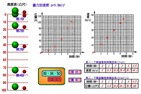 【物理实验】伽利略的自由落体