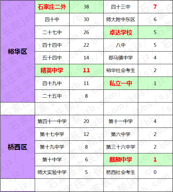石家庄各高中14年对各初中分配生名额汇总(更