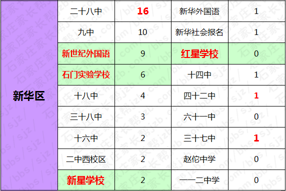 石家庄各高中14年对各初中分配生名额汇总(更