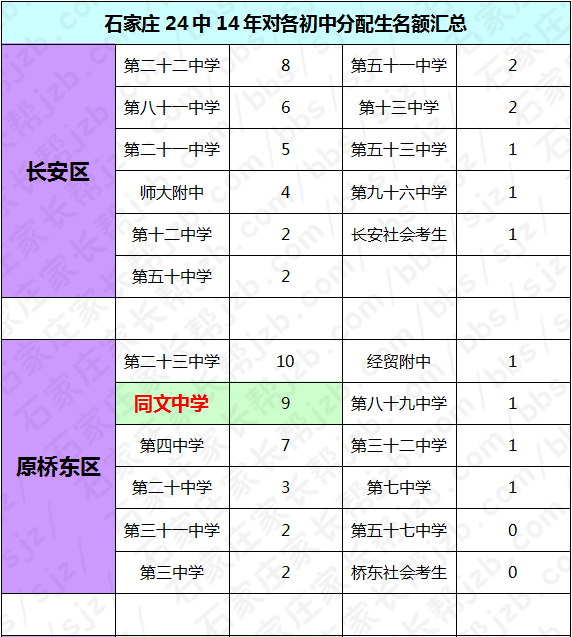 石家庄各高中14年对各初中分配生名额汇总(更