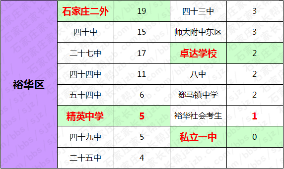 石家庄各高中14年对各初中分配生名额汇总(更