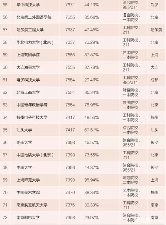 2015中国高校毕业生薪酬排行榜---这才是靠谱