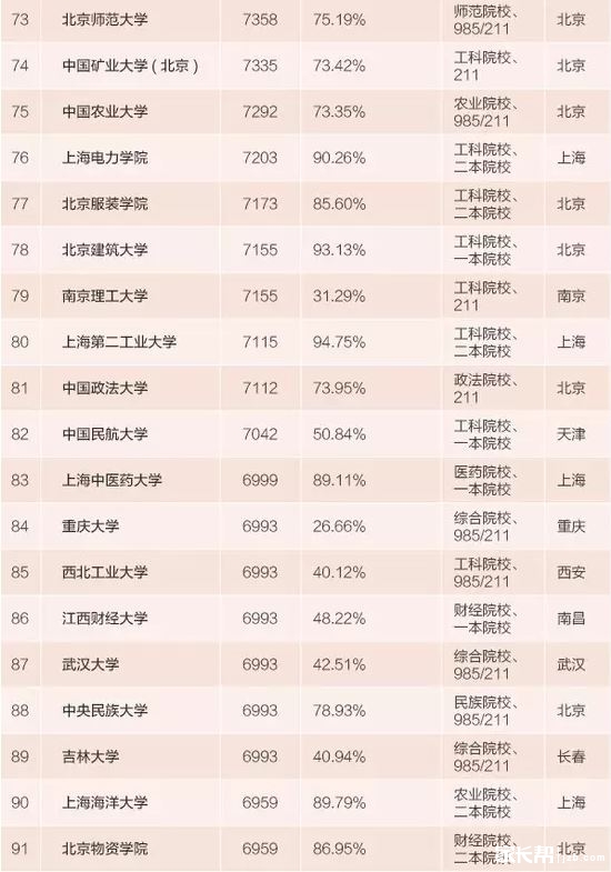 2015中国高校毕业生薪酬排行榜---这才是靠谱