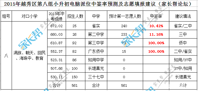越秀第八组志愿填写建议_2015广州小升初-广