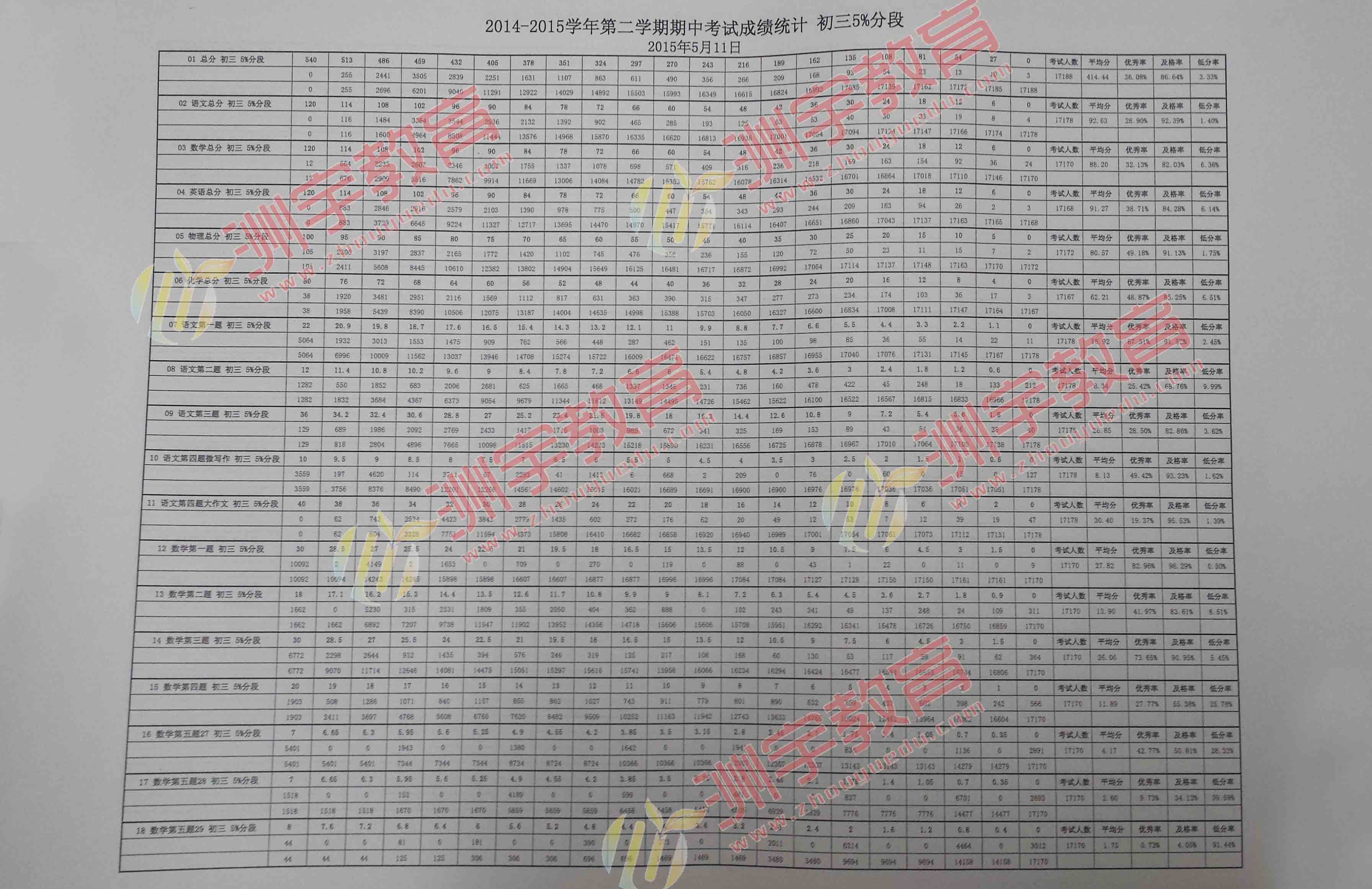 15年海淀区初三一模成绩排名_2015北京中考-