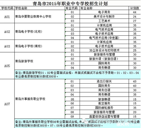 2015年青岛职业中专学校招生计划(学校、专业