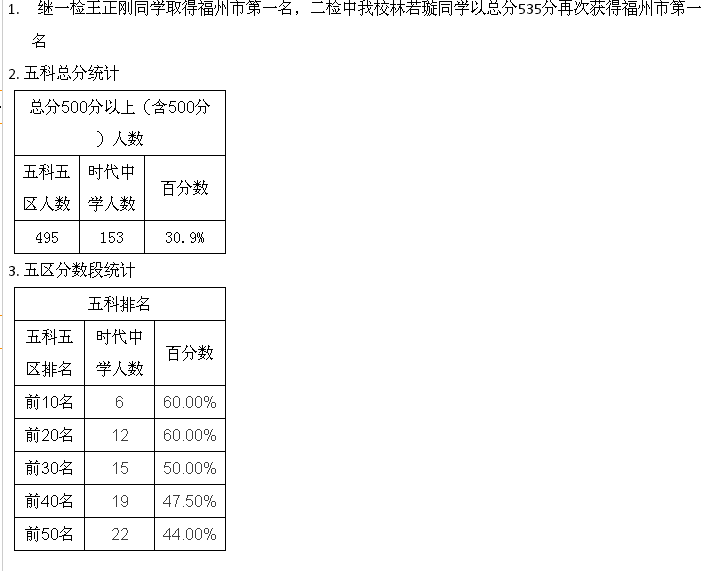 福州公立高中自主招生的笔试分数段和排名应该
