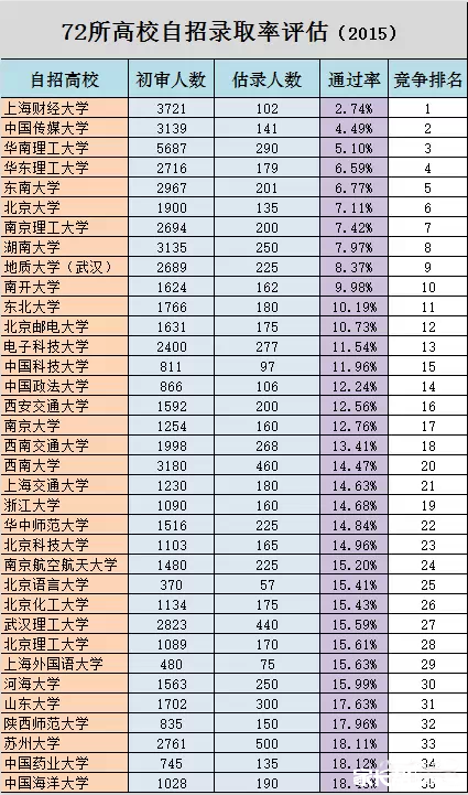 2015自主招生各校预估通过率_2015天津高考