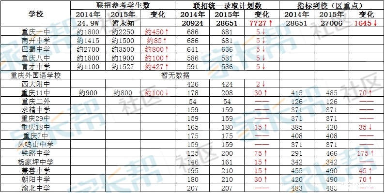 家长帮独家首发!重庆2015年普通高中联招招