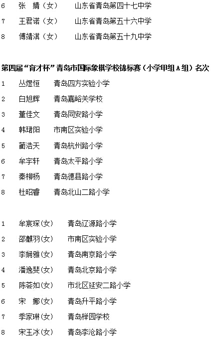 第四届育才杯青岛市国际象棋学校锦标赛成绩