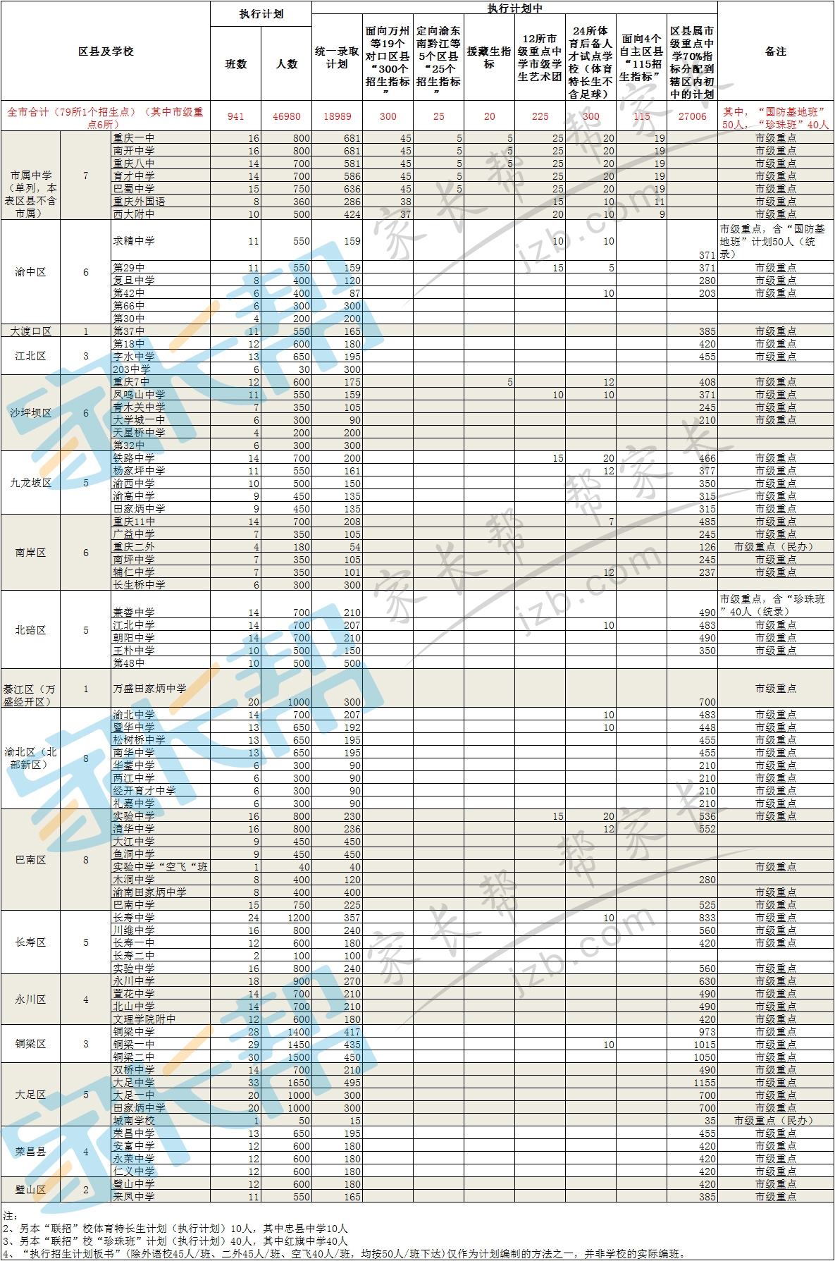 家长帮独家首发!重庆2015年普通高中联招招