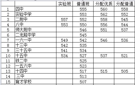 西城区初中一模成绩排名,师大二附怎么个情况